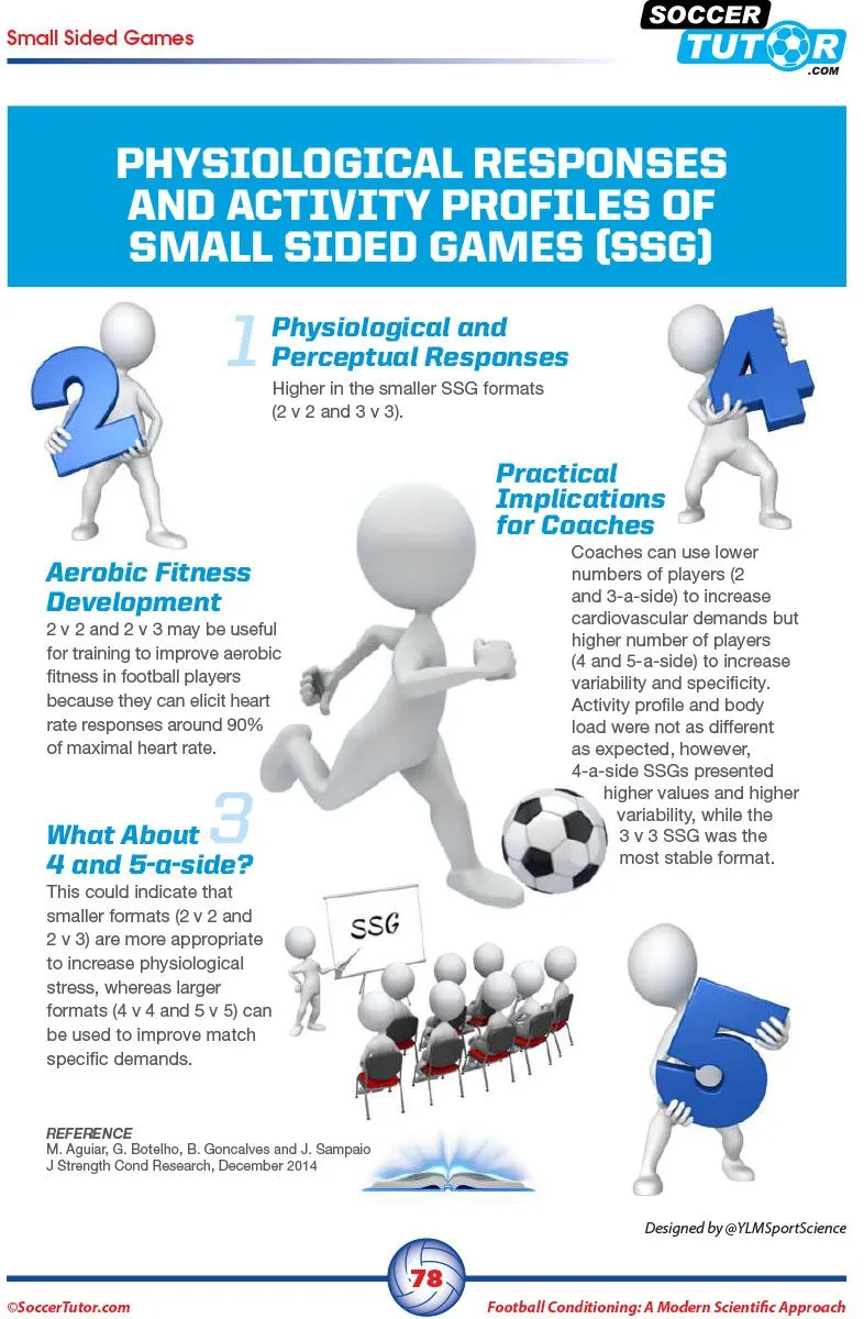 FOOTBALL CONDITIONING: A MODERN SCIENTIFIC APPROACH - PERIODIZATION | SEASONAL TRAINING | SMALL SIDED GAMES